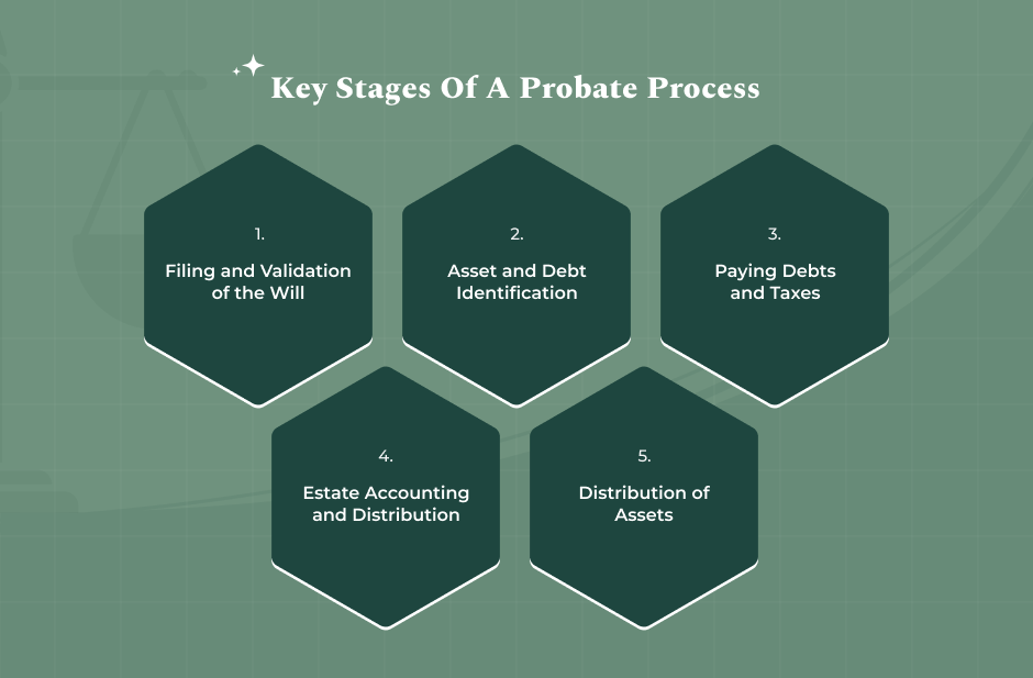 What Happens During The Probate Process