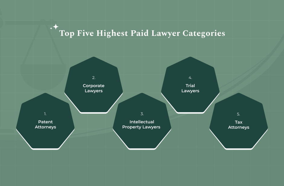 Top Five Highest Paid Lawyer Categories