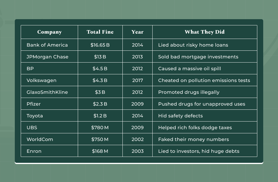 Who Paid The Biggest Criminal Fines in US History