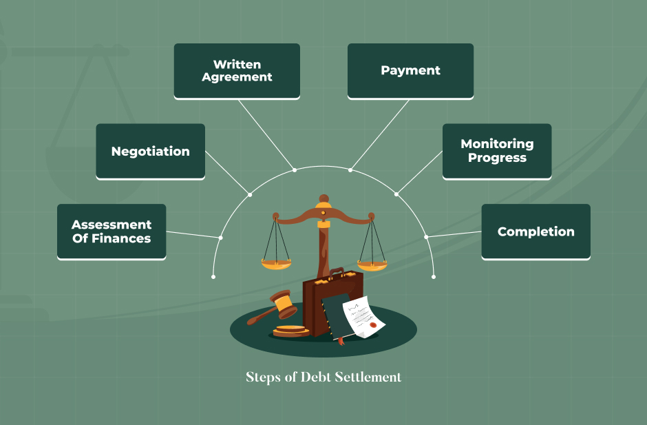 Understanding the Legal Process of Debt Settlement