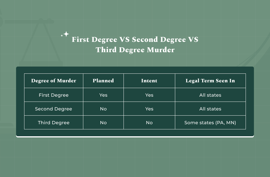 What Are The Differences Between First Degree VS Second Degree VS Third Degree Murder?