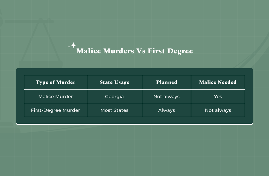 What Is The Differences Between Malice Murders Vs First Degree?