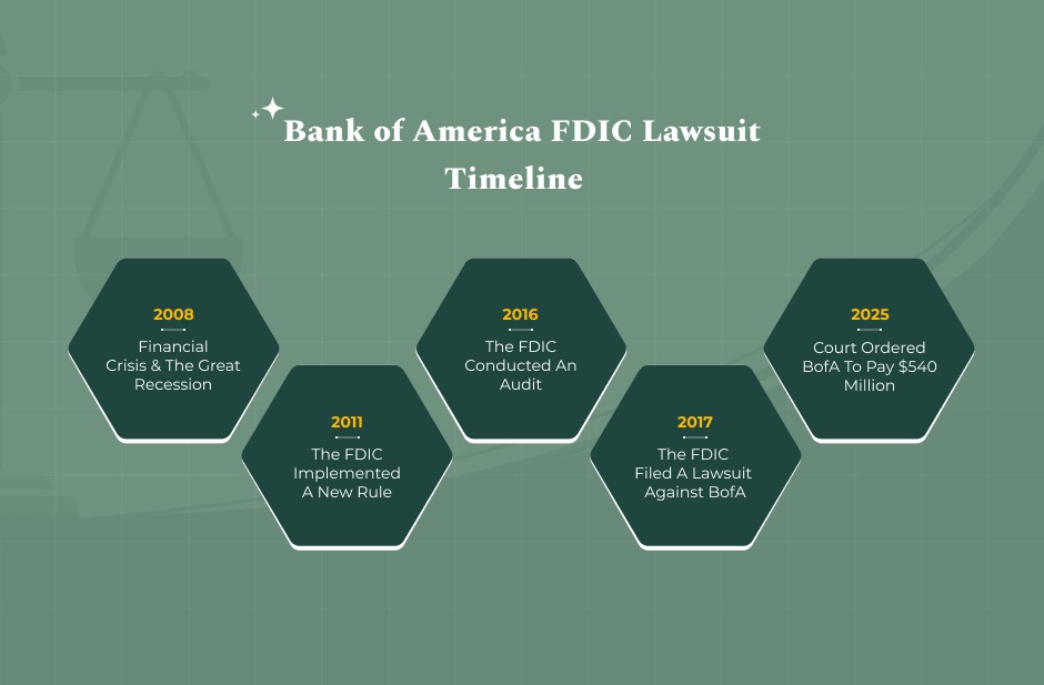 Timeline Of The Bank of America FDIC Lawsuit