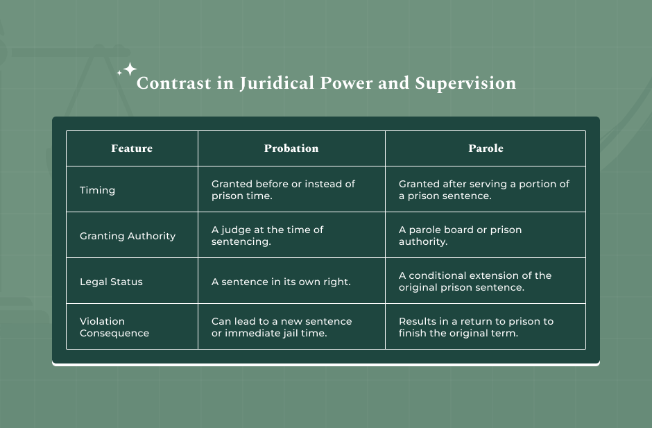 Main Points of Comparison Between Parole and Probation