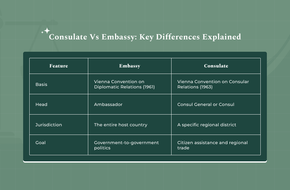 Consulate Vs Embassy Key Differences