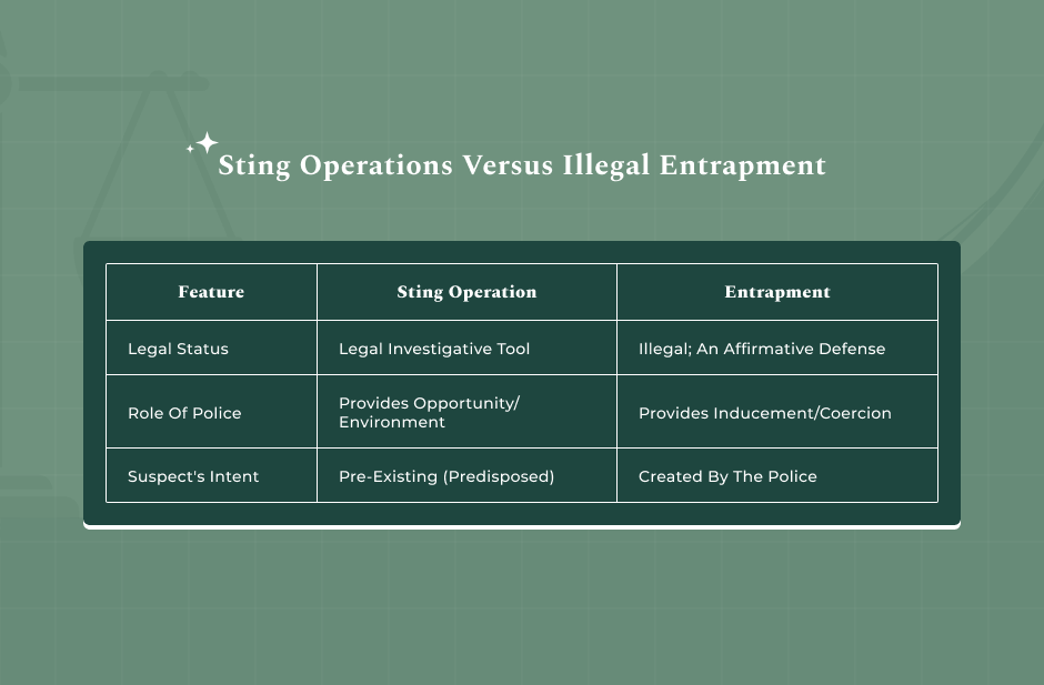 Entrapment vs. Sting Operations