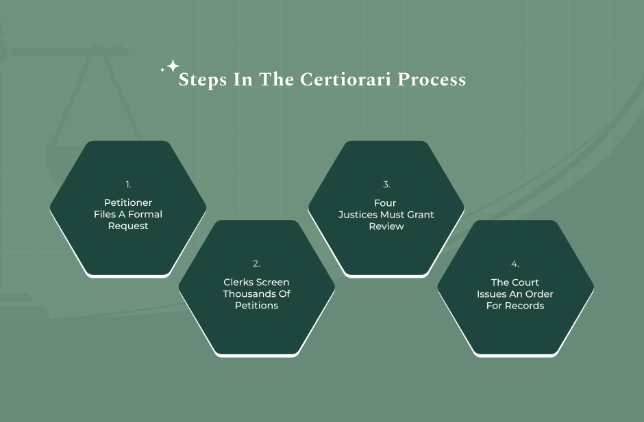 How The Certiorari Process Works