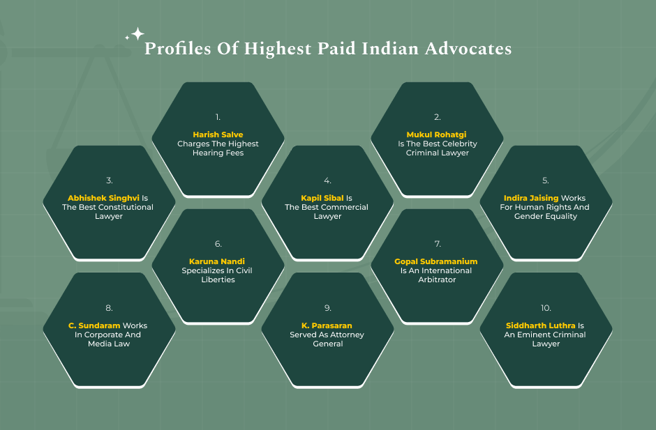Top 10 Lawyers In India And Their Fees (Detailed Profiles)