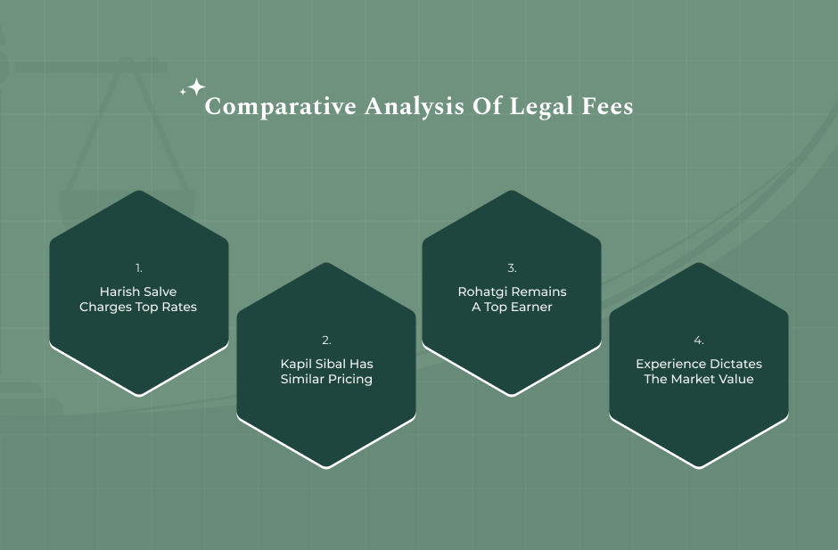 Comparison With Other Top Lawyers In India