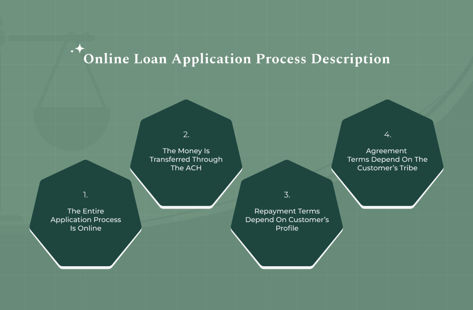 How Post Lake Lending Operates And Business Model