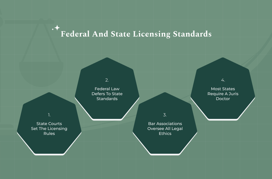 Federal And State Regulations For Legal Practice