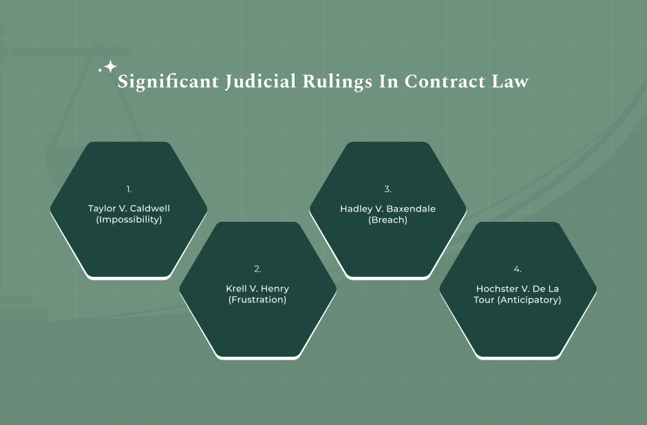 Landmark Case Laws On Discharge Of Contract