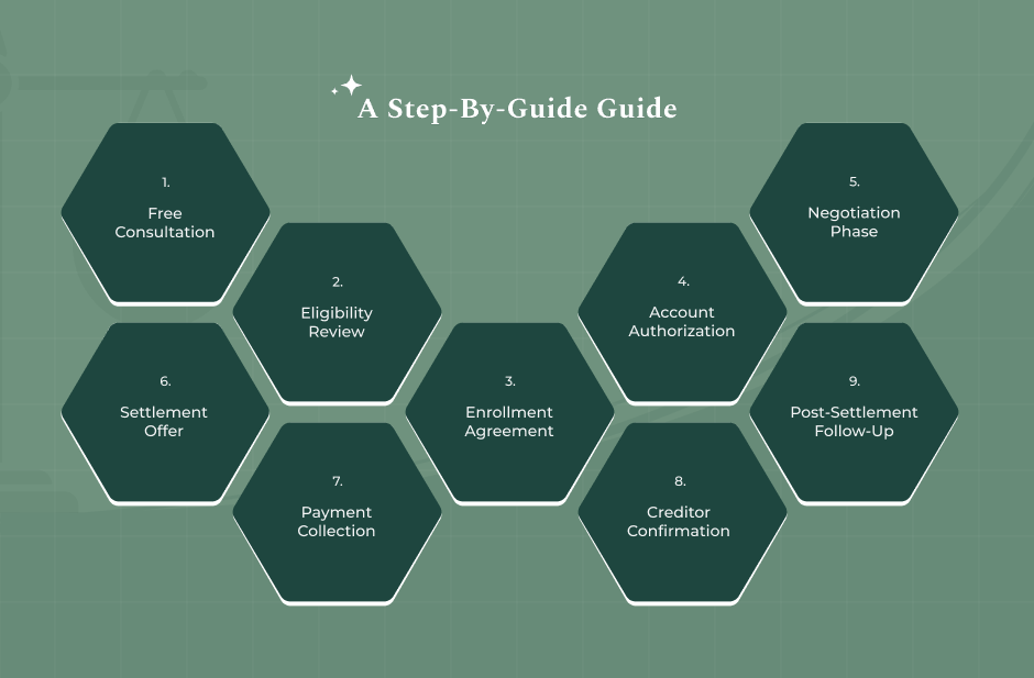 How Does First Advantage Debt Relief Work