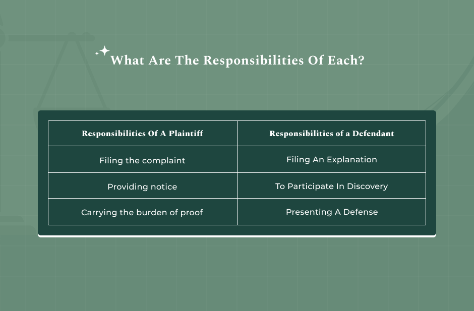 Plaintiff Vs Defendant What Are The Responsibilities Of Each