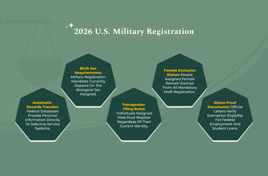 The Evolving Mechanics Of 2026 Military Registration