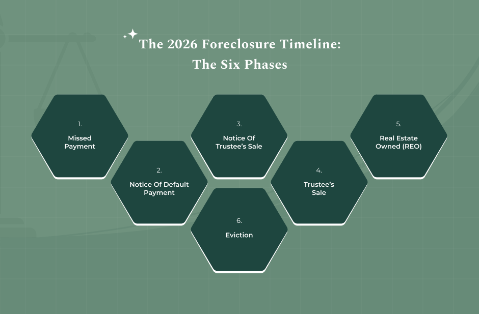 The 2026 Foreclosure Timeline