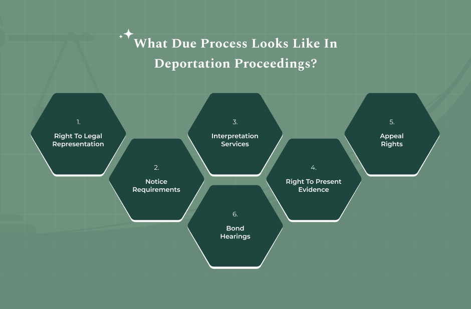 What Due Process Looks Like in Deportation Proceedings