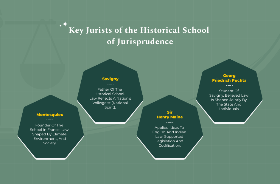 Key Jurists of the Historical School of Jurisprudence